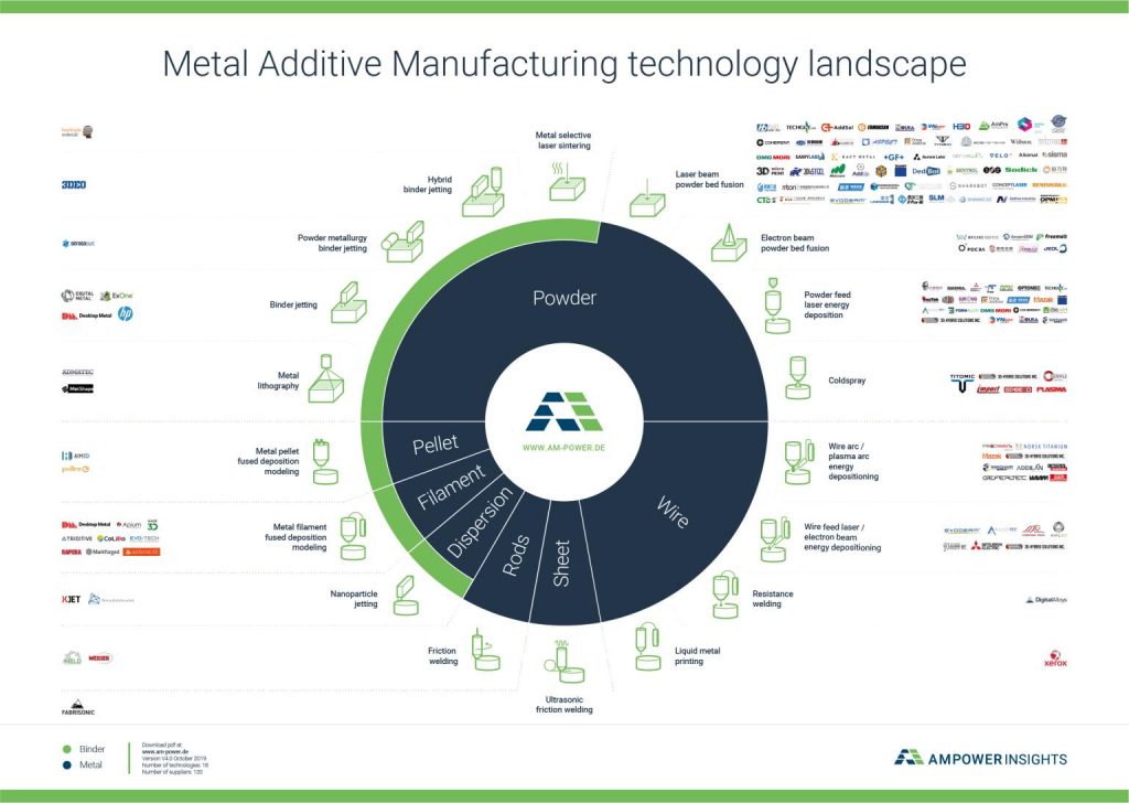 AMPOWER Metal 3d printing landscape