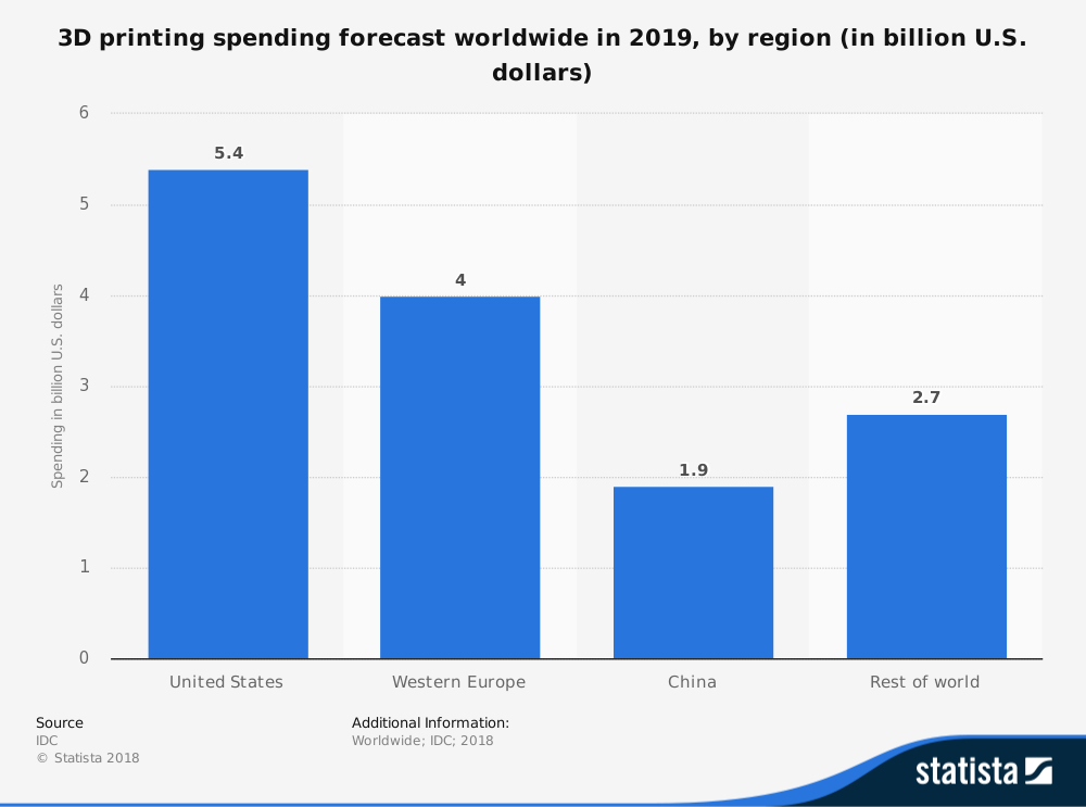 Global-3D-Printing-Industry-Statisitcs