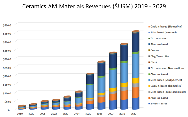 ceramics 3d printing materials market 