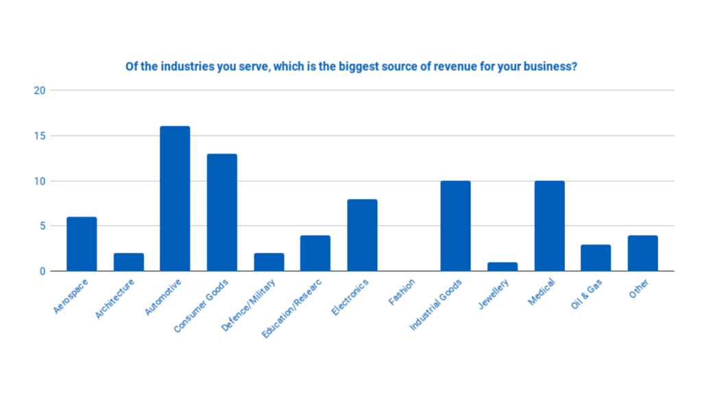 AMFG state of the 3D printing industry report