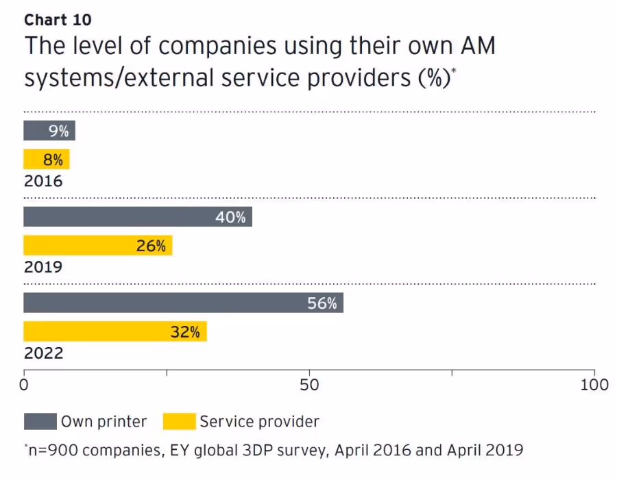 EY's Global 3D Printing Report 2019