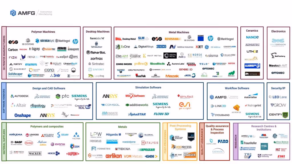 Additive-Manufacturing-Industry-Landscape-Infographic-April-2019-no-title