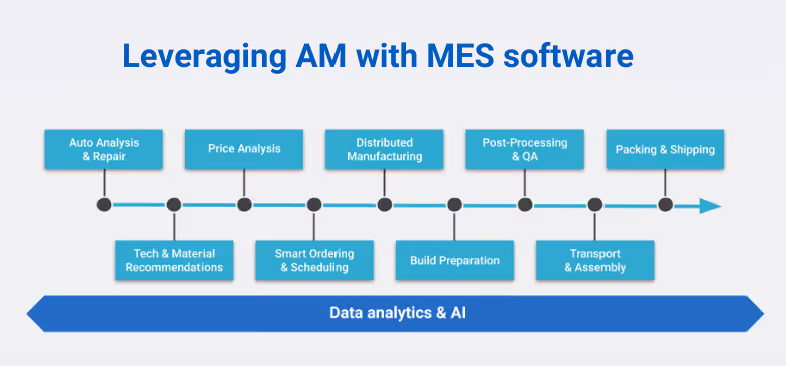 Leveraging AM with MES software 1 1