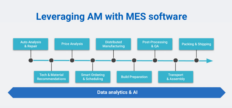 Leveraging AM with MES software 1 1