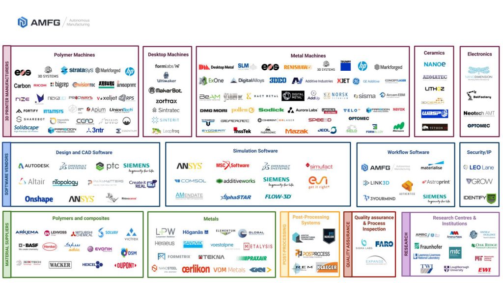 Additive Manufacturing Industry Landscape Infographic April 2019 no title 2 1024x576 1