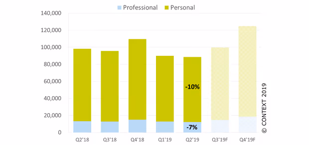 Global 3D printer shipments by price class for Professional and Personal