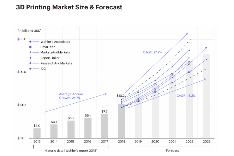 3D printing market size 3D Hubs