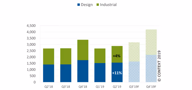 Global 3D printer shipments by price class for Design and Industrial