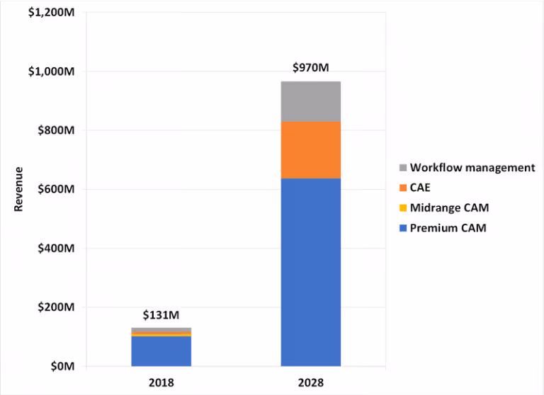 the 3d printing software industry 768x558 1