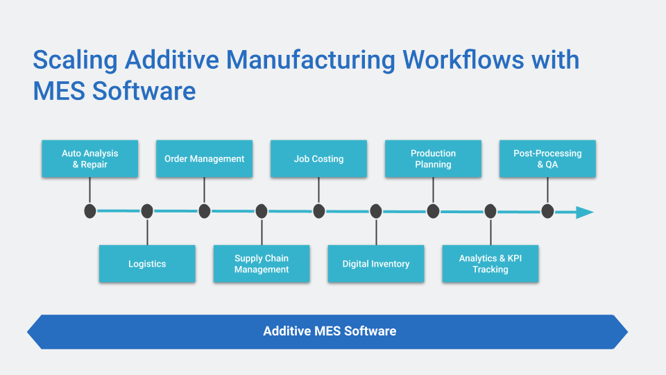 Scaling Additive Manufacturing Workflows with MES Software