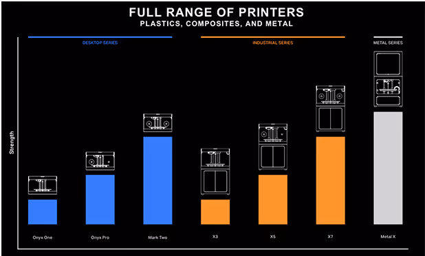 Range of Markforged 3D Printers