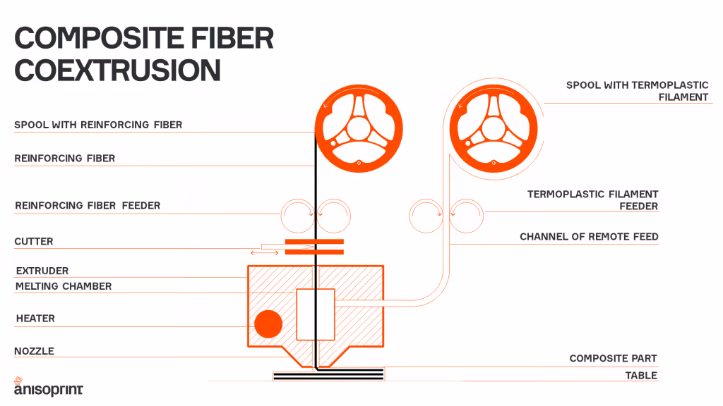 Continuous Co extrusion Anisoprint