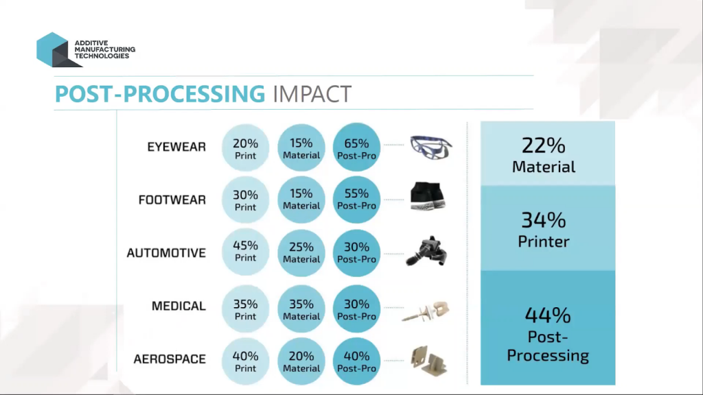 Post processing AM Landscape conference