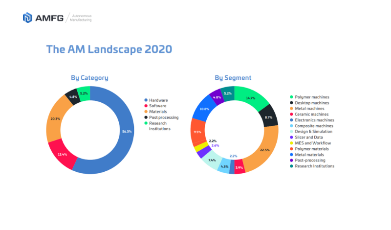 the breakdown of the AM Landscape
