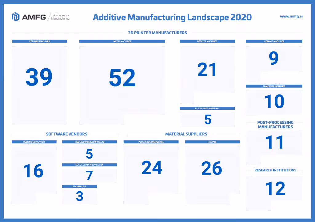 The Additive Manufacturing Landscape 2020 in numbers