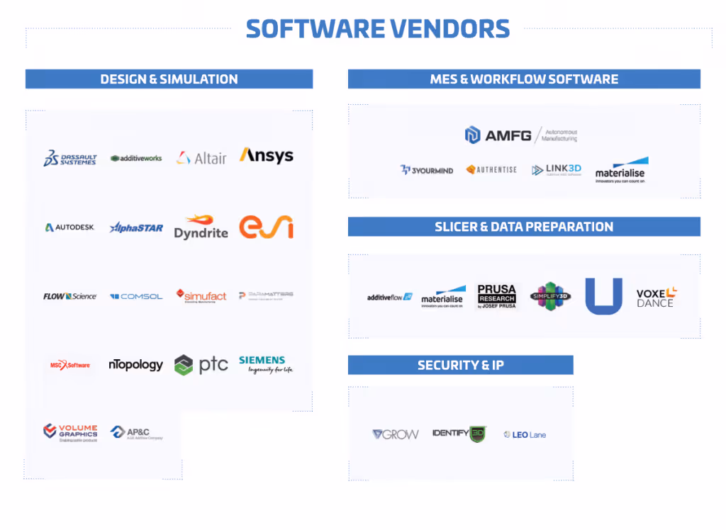 3D printing software vendors Additive Manufacturing Landscape 2020 1