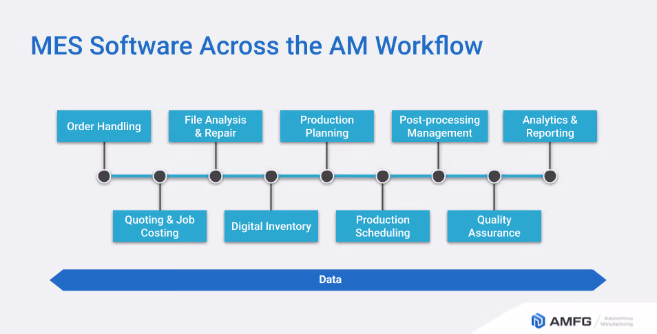 MES across the Additive Manufacturing workflow
