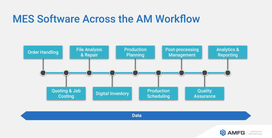 MES across the Additive Manufacturing workflow