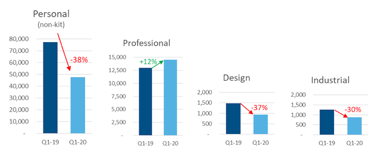 Quarterly global finished good 3D Printer unit shipments by Price Class