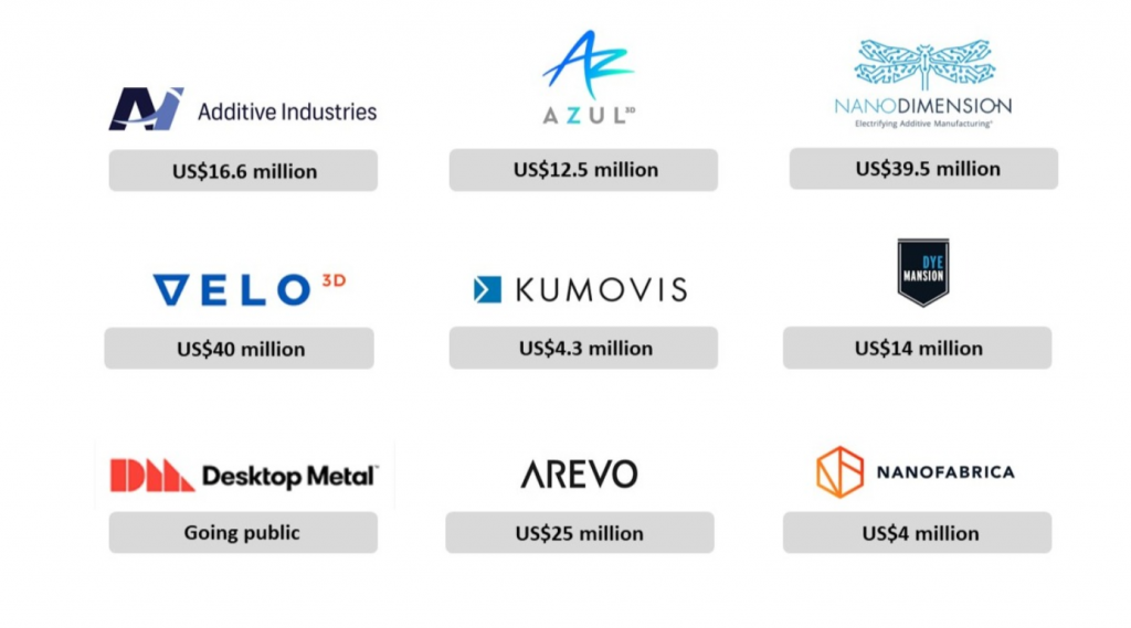 Investment in 3d printing companies in 2020