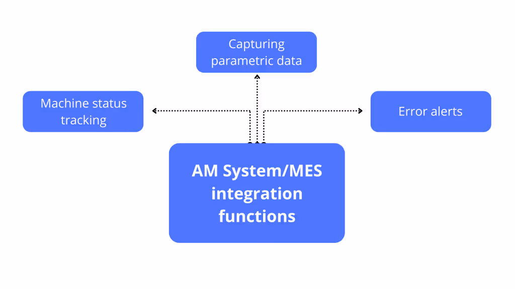 AM System MES integration functions
