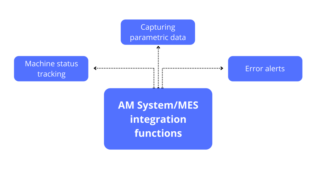 AM System MES integration functions