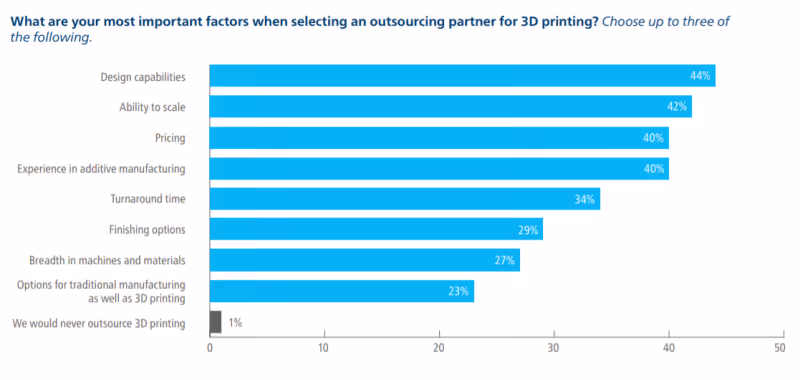 3d oursourcing requirements