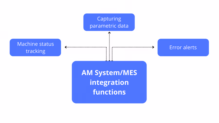 AM System MES integration functions