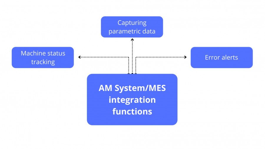 AM System MES integration functions
