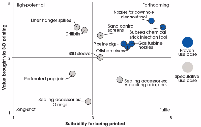 Use cases for 3D Printing for the oil and gas industry Lux Research