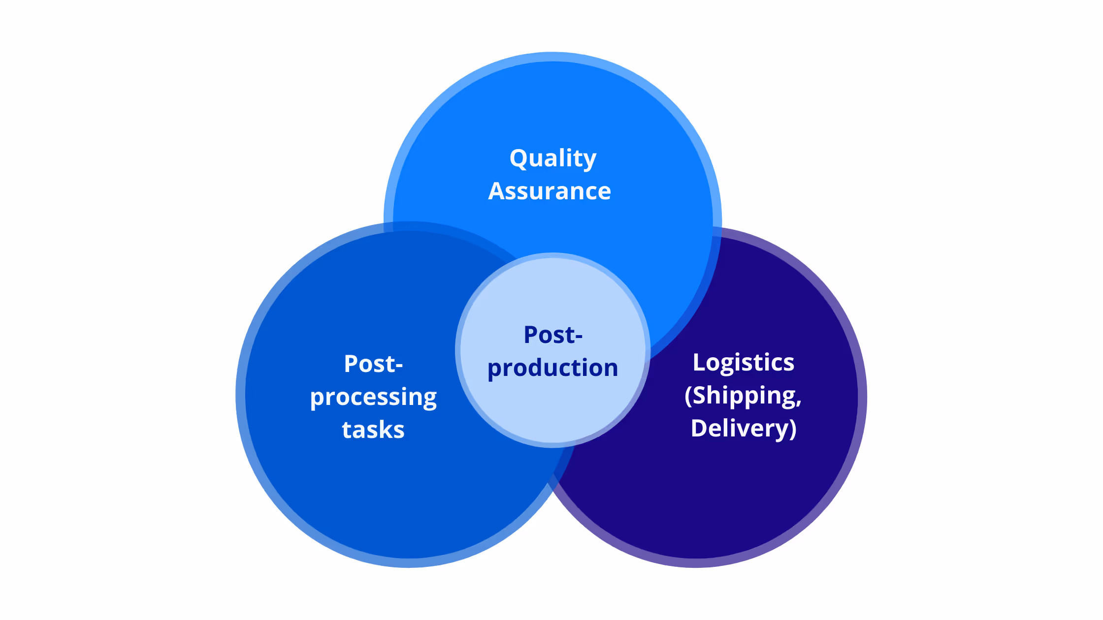 additive manufacturing post processing management
