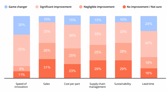 3D printing success indicators graph