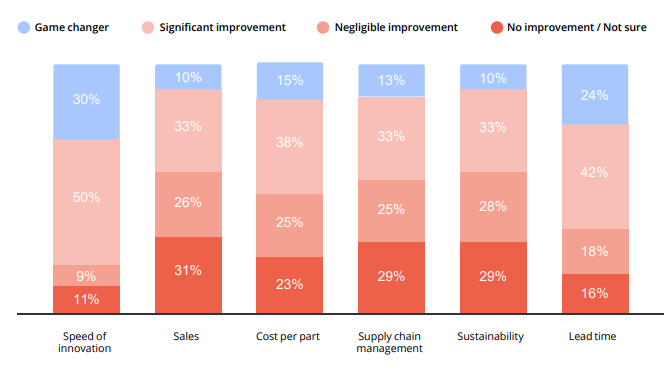 3D printing success indicators graph