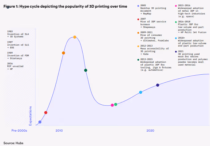 Graph representing 3D printing hype over time