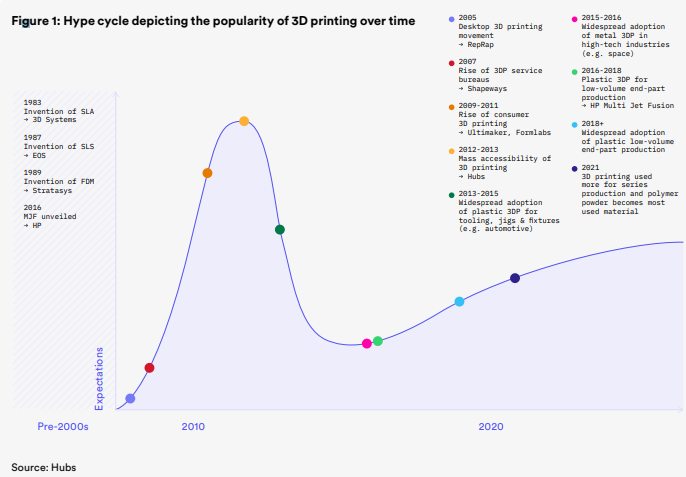 Graph representing 3D printing hype over time