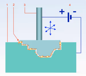 electric discharge machining