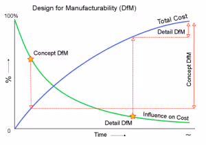 Design for Manufacturability (DfM) Influence on Cost