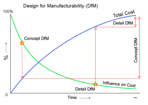 Design for Manufacturability (DfM) Influence on Cost