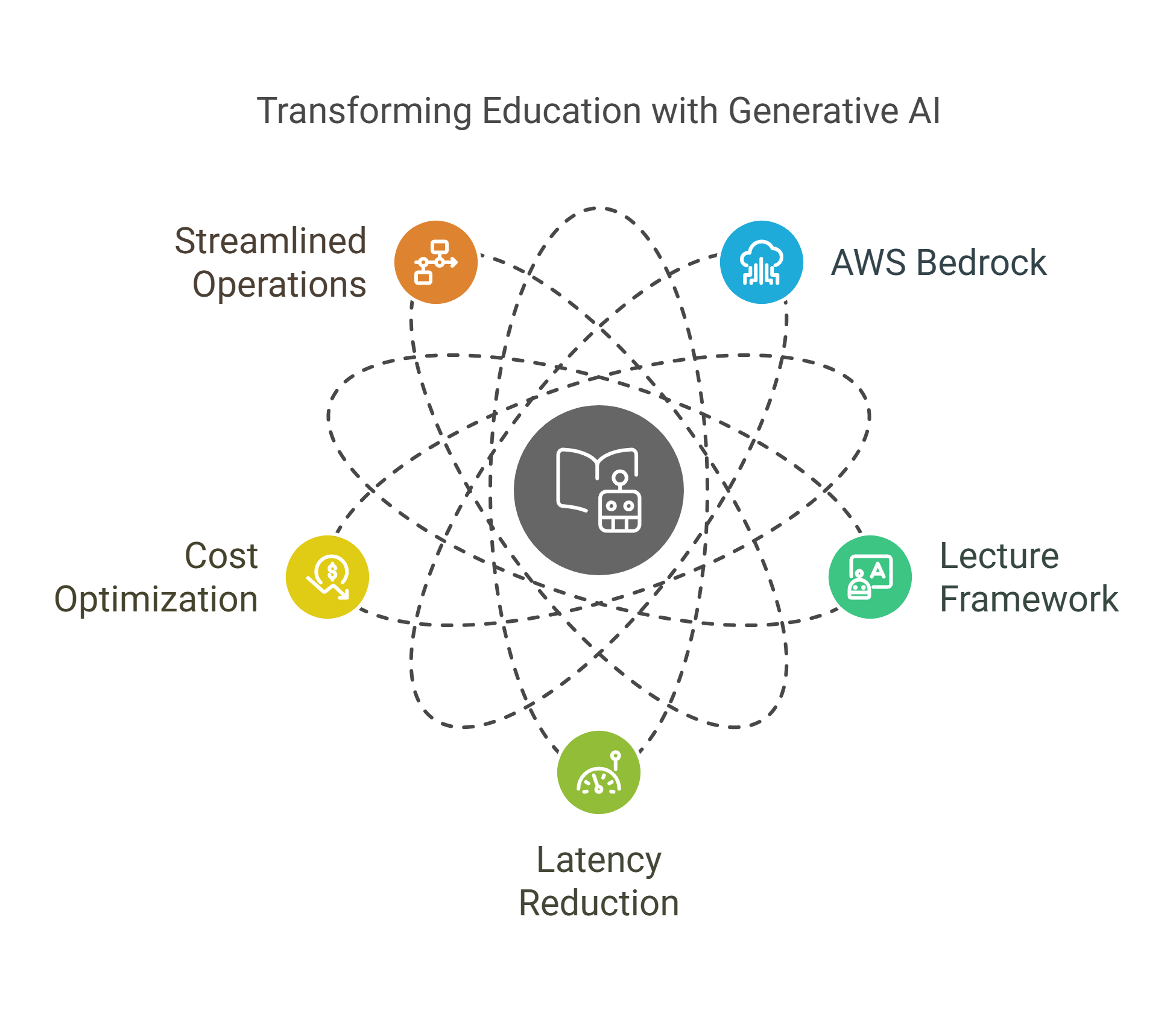 Lecture Framework GenAI AI education, AWS, EDT&Partners, Bedrock, edtech