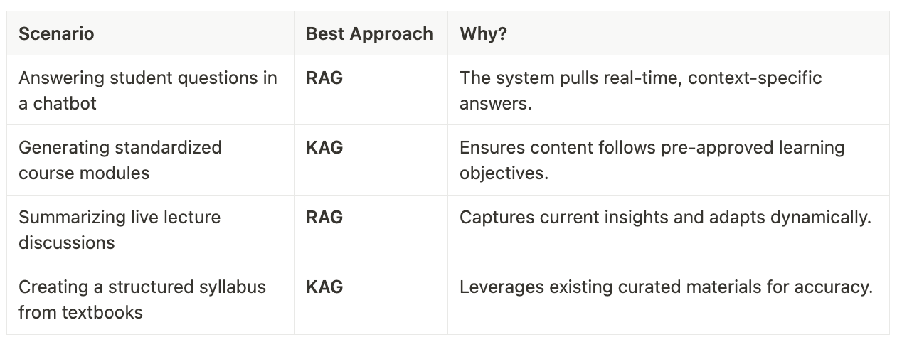 Table-When-to-Use -RAG-vs-KAG-in Decision-Making