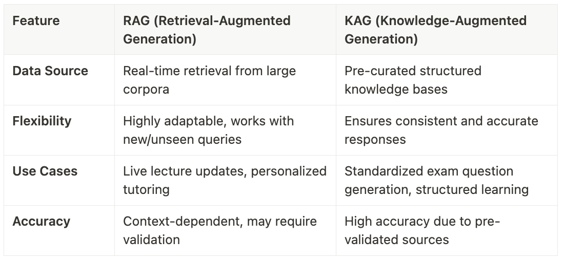Table-Key-Differences-Between-RAG-and-KAG-in-Implementation