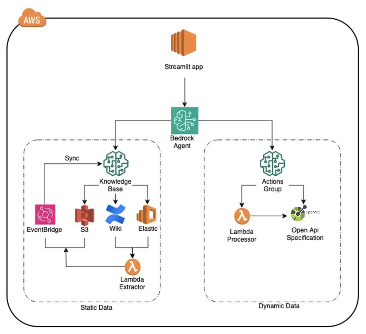 The_Solution_An_AWS_Powered_ Coversational_AI_Agent