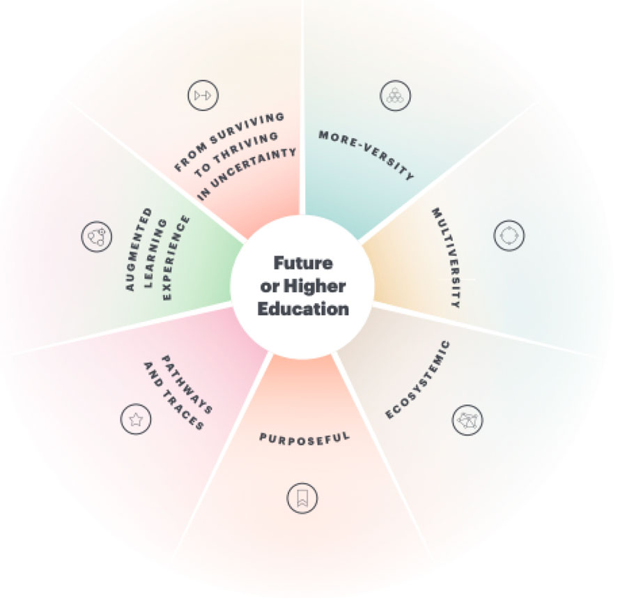 The Future of Higher Education, created by EDT&Partners with Mobile World Capital for the UNESCO World Higher Education Conference 2022 The EDiT EDT&Partners edtech consulting
