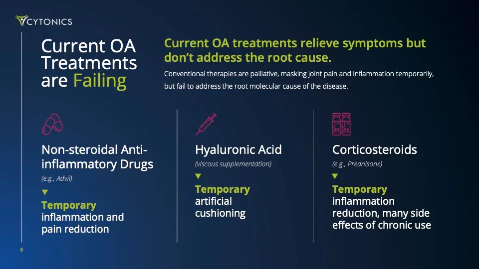 Presentation slide: Current OA Treatments are Failing — NSAIDs, Hyaluronic Acid, and Corticosteroids offer only temporary relief