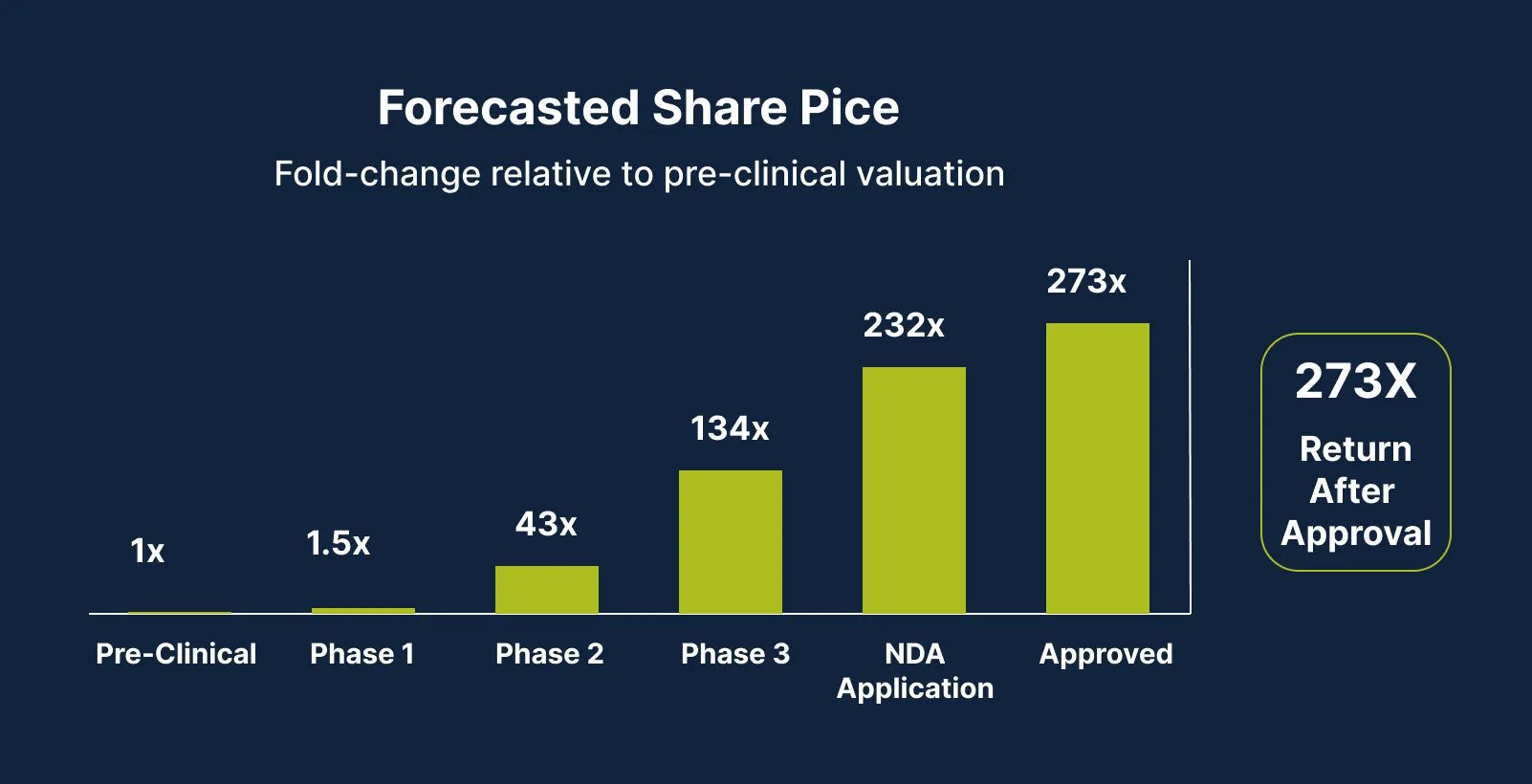 Bar chart forecasting Cytonics share price growth from 1x pre-clinical to 273x after approval