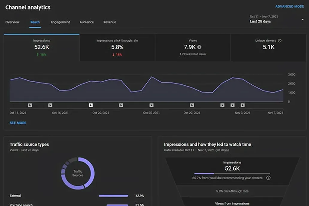 Channel analytics dashboard showing reach metrics: 52.6K impressions up 10%, 5.8% click-through rate down 18%, 7.9K views, 5.1K unique viewers over the last 28 days with a line graph of daily impressions and charts for traffic source types and impressions leading to watch time.