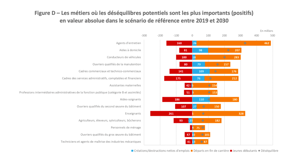 Graphique des tensions sur le marché du travail montrant les métiers les plus en déséquilibre d’ici 2030, dont ingénieurs informatiques et métiers du soin