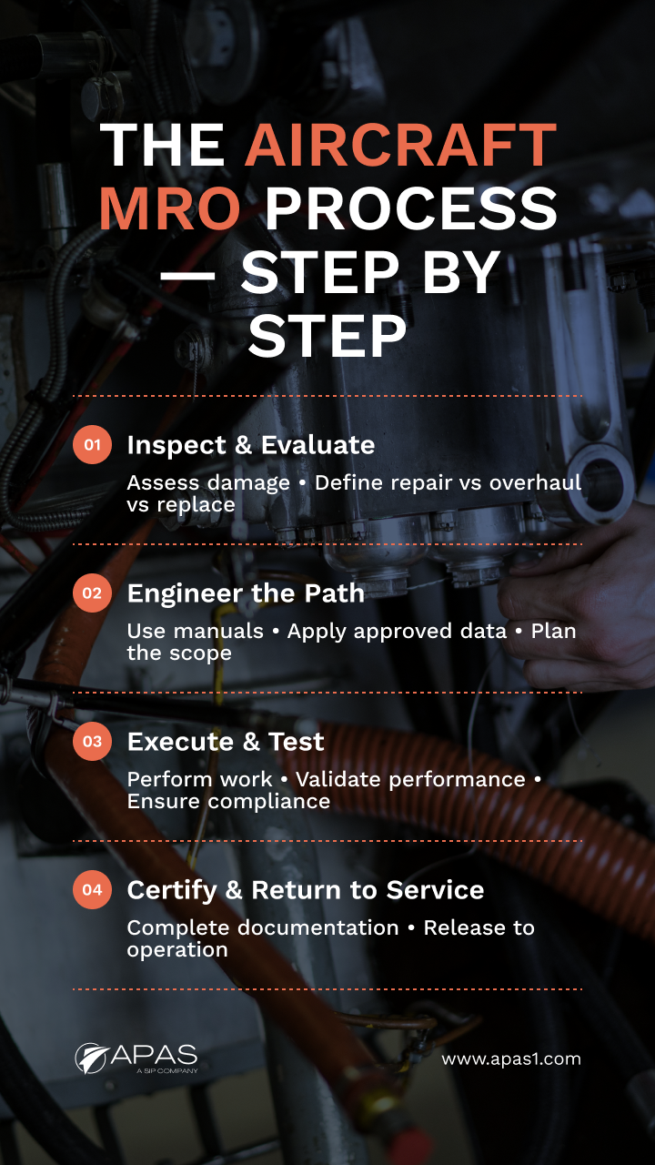 aircraft mro process