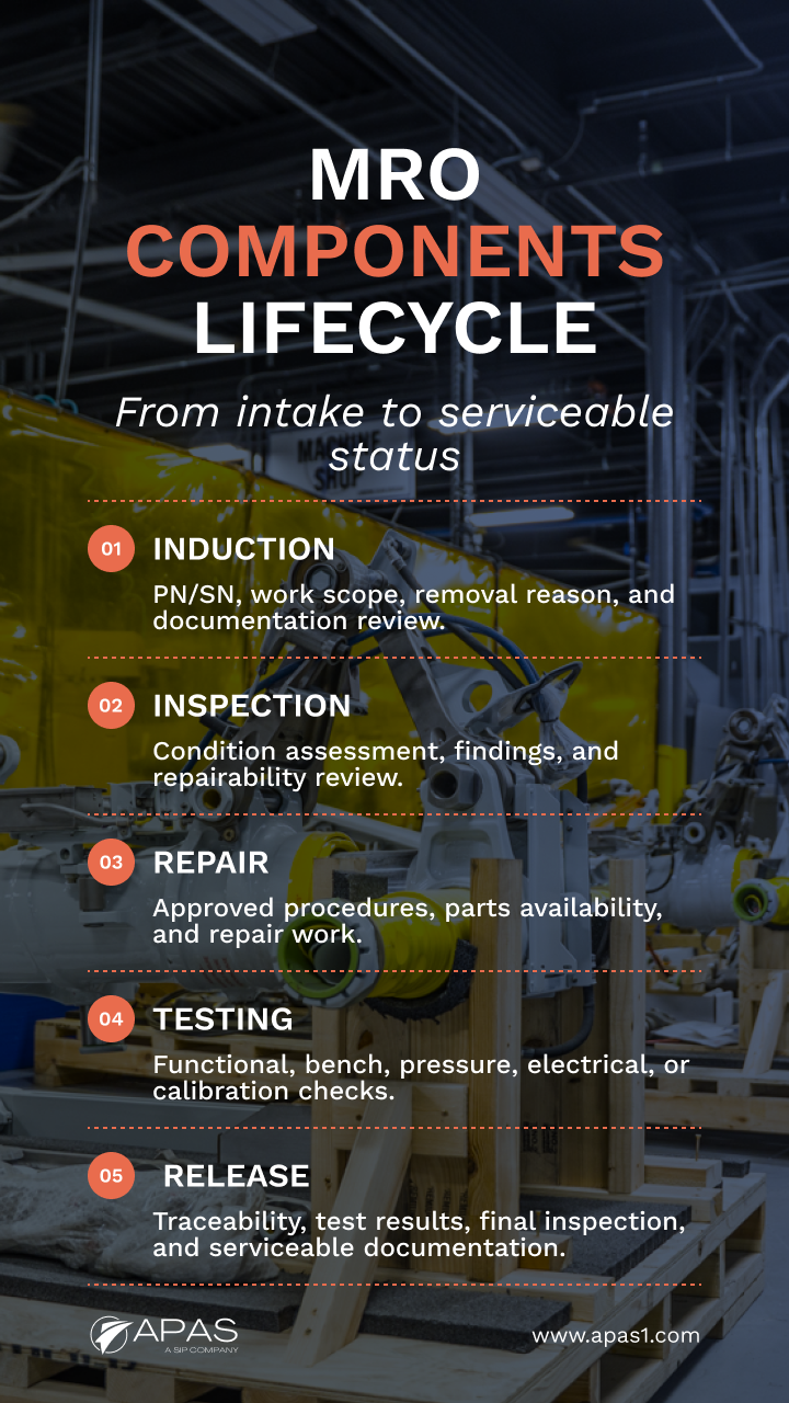 MRO components lifecycle