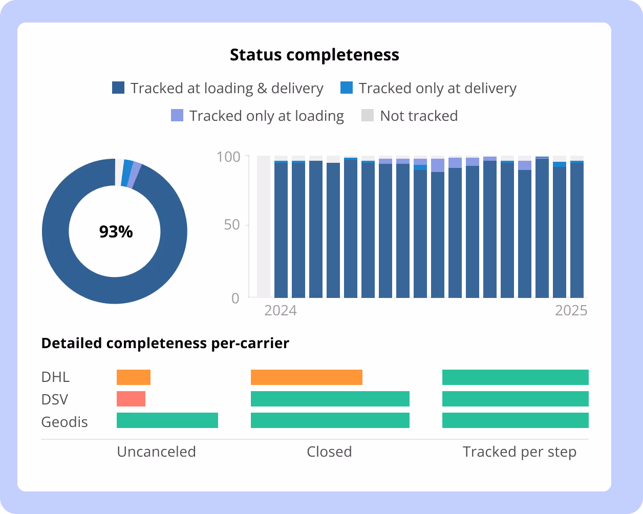 Status completeness chart showing 93% tracked at loading and delivery, with a bar graph of tracking from 2024 to 2025 and detailed completeness per carrier for DHL, DSV, and Geodis across uncanceled, closed, and tracked per step categories.